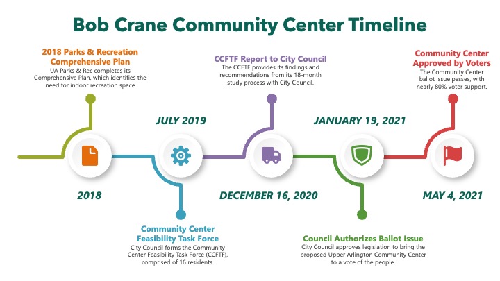 Community Center timeline