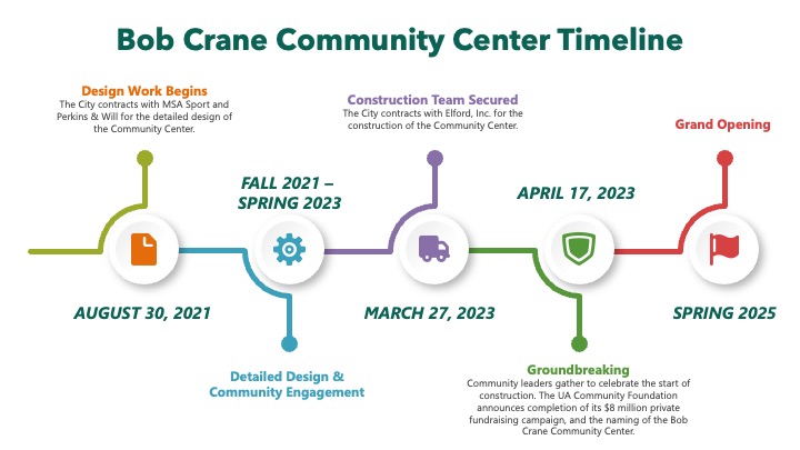 Community Center timeline